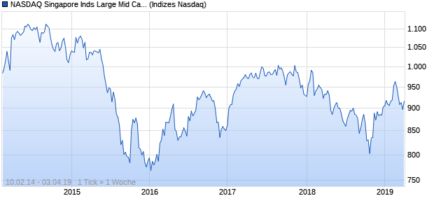NASDAQ Singapore Inds Large Mid Cap Index Chart