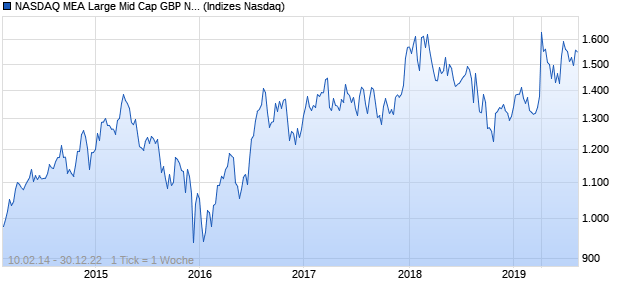NASDAQ MEA Large Mid Cap GBP NTR Index Chart