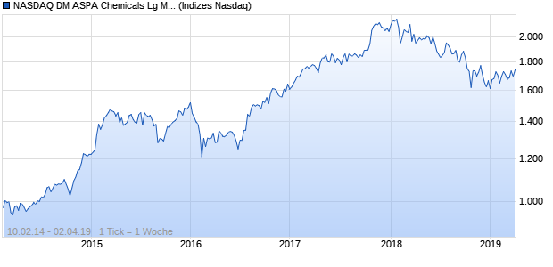 NASDAQ DM ASPA Chemicals Lg Md Cap CAD NTR I. Chart