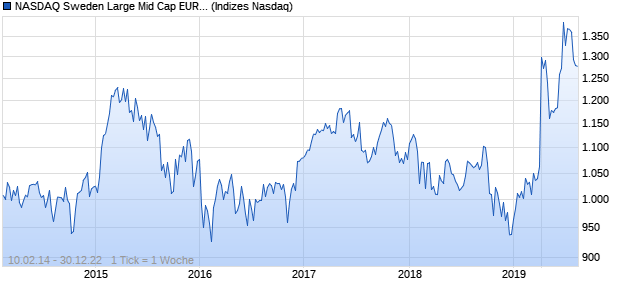 NASDAQ Sweden Large Mid Cap EUR Index Chart