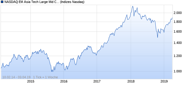 NASDAQ EM Asia Tech Large Mid Cap Index Chart