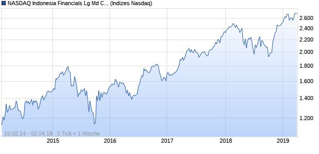 NASDAQ Indonesia Financials Lg Md Cap CAD TR Chart