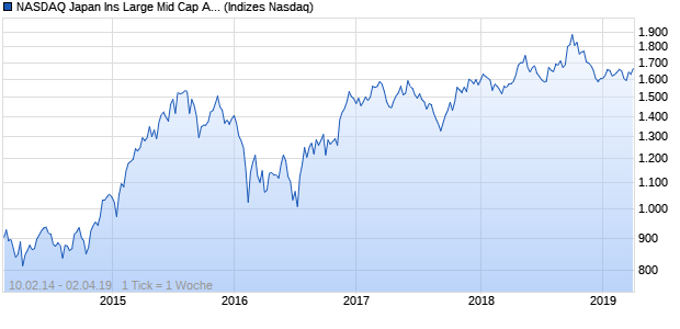 NASDAQ Japan Ins Large Mid Cap AUD NTR Index Chart