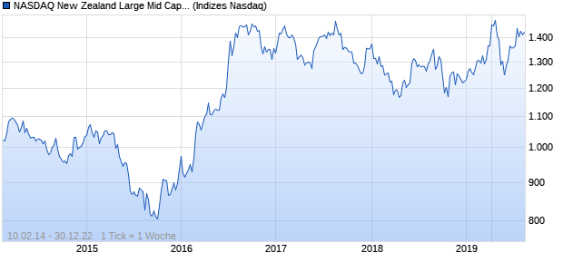 NASDAQ New Zealand Large Mid Cap GBP Index Chart