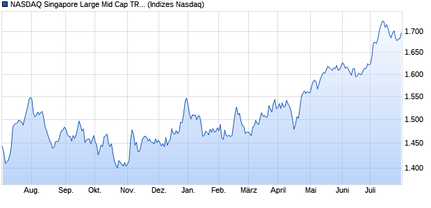 NASDAQ Singapore Large Mid Cap TR Index Chart