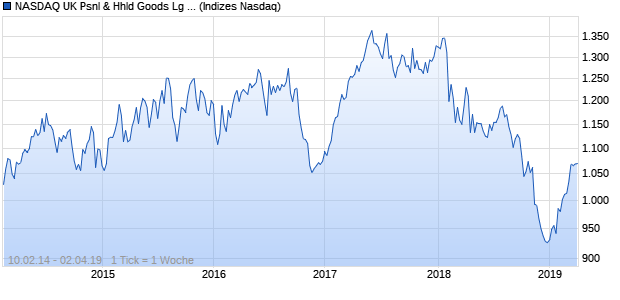 NASDAQ UK Psnl & Hhld Goods Lg Md Cap Index Chart