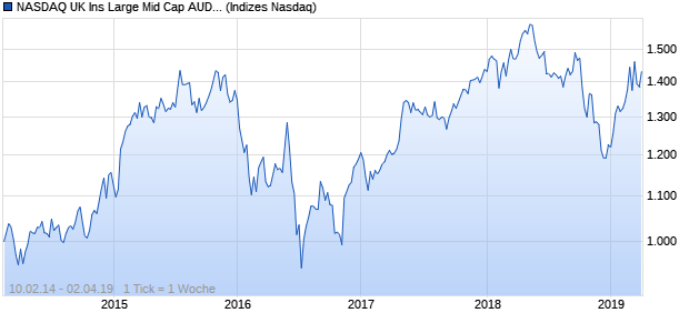 NASDAQ UK Ins Large Mid Cap AUD TR Index Chart