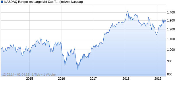 NASDAQ Europe Ins Large Mid Cap TR Index Chart