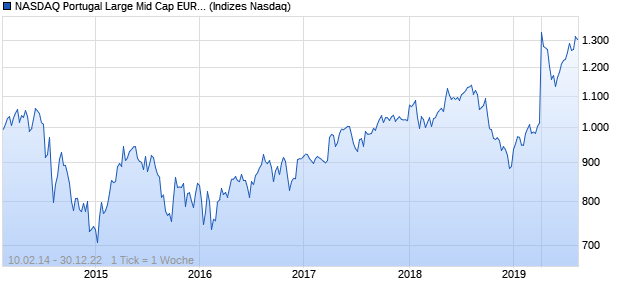 NASDAQ Portugal Large Mid Cap EUR NTR Index Chart