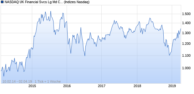 NASDAQ UK Financial Svcs Lg Md Cap EUR TR Index Chart