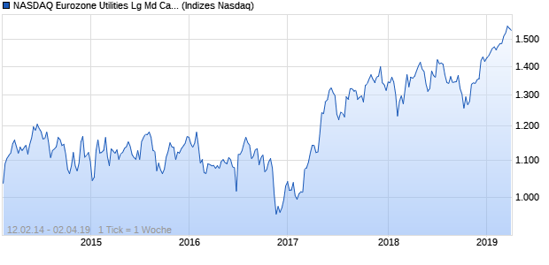 NASDAQ Eurozone Utilities Lg Md Cap CAD NTR Index Chart