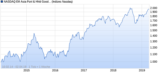 NASDAQ EM Asia Psnl & Hhld Goods Lg Md Cap GB. Chart