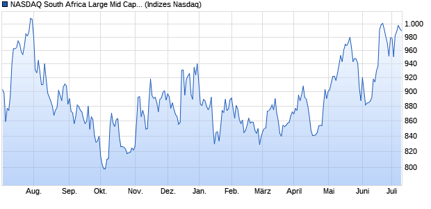 NASDAQ South Africa Large Mid Cap Index Chart