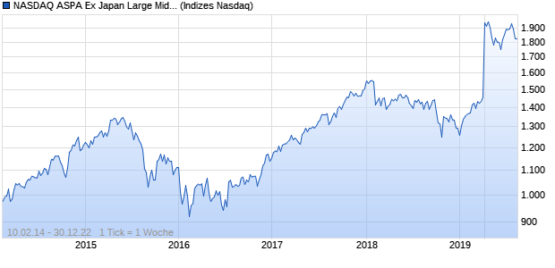 NASDAQ ASPA Ex Japan Large Mid Cap JPY NTR Ind. Chart
