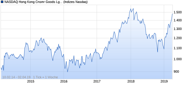 NASDAQ Hong Kong Cnsmr Goods Lg Md Cap JPY . Chart
