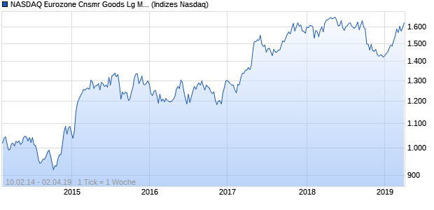 NASDAQ Eurozone Cnsmr Goods Lg Md Cap AUD N. Chart
