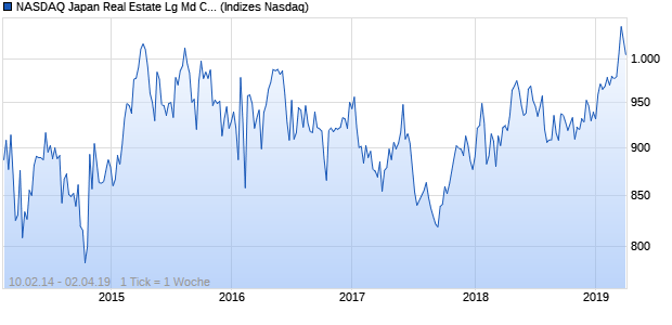NASDAQ Japan Real Estate Lg Md Cap AUD Index Chart