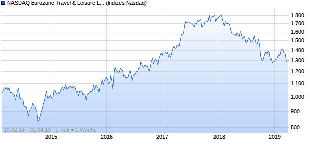 NASDAQ Eurozone Travel & Leisure Lg Md Cap GBP Chart