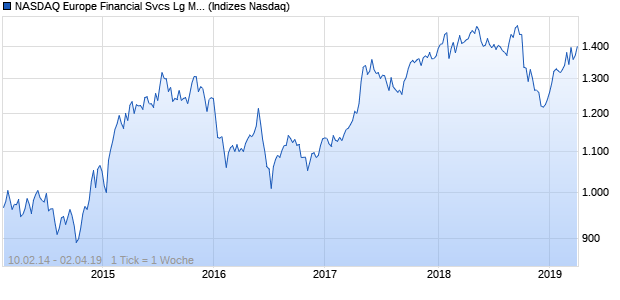NASDAQ Europe Financial Svcs Lg Md Cap AUD Chart