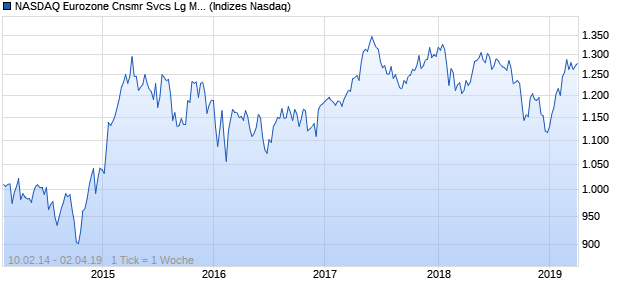 NASDAQ Eurozone Cnsmr Svcs Lg Md Cap EUR Index Chart
