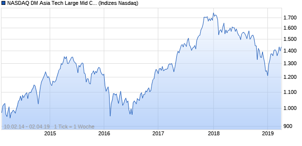 NASDAQ DM Asia Tech Large Mid Cap JPY Index Chart
