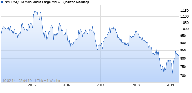 NASDAQ EM Asia Media Large Mid Cap AUD Index Chart