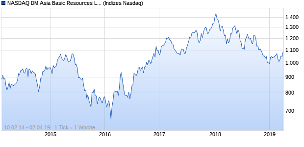 NASDAQ DM Asia Basic Resources Lg Md Cap GBP . Chart