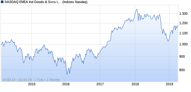 NASDAQ EMEA Ind Goods & Svcs Lg Md Cap TR Index Chart