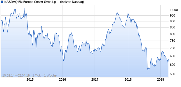 NASDAQ EM Europe Cnsmr Svcs Lg Md Cap Index Chart