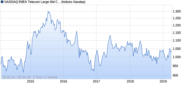 NASDAQ EMEA Telecom Large Mid Cap AUD TR Index Chart