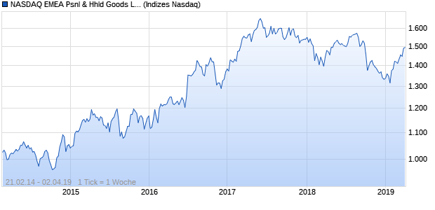 NASDAQ EMEA Psnl & Hhld Goods Lg Md Cap GBP Chart
