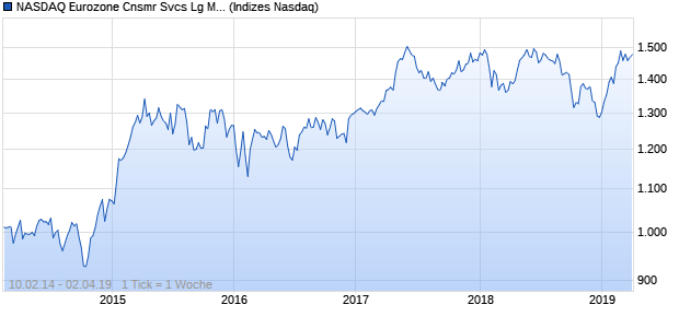 NASDAQ Eurozone Cnsmr Svcs Lg Md Cap EUR TR I. Chart