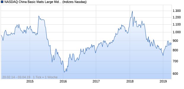 NASDAQ China Basic Matls Large Mid Cap Index Chart