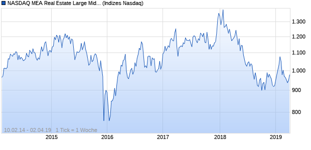 NASDAQ MEA Real Estate Large Mid Cap NTR Index Chart