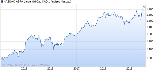 NASDAQ ASPA Large Mid Cap CAD NTR Index Chart