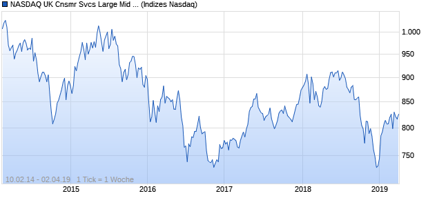 NASDAQ UK Cnsmr Svcs Large Mid Cap Index Chart