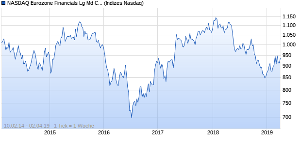 NASDAQ Eurozone Financials Lg Md Cap AUD Index Chart