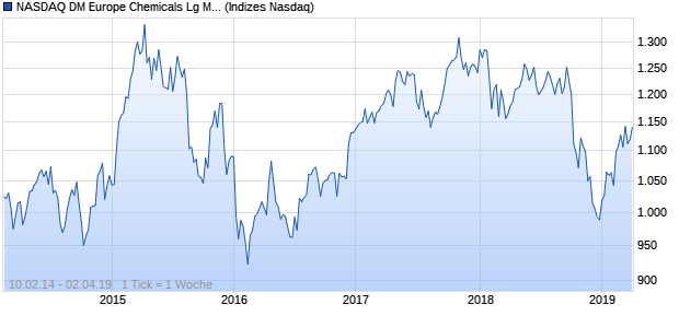NASDAQ DM Europe Chemicals Lg Md Cap EUR Index Chart