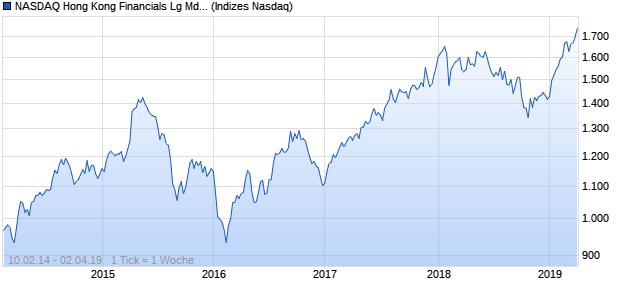 NASDAQ Hong Kong Financials Lg Md Cap HKD Chart