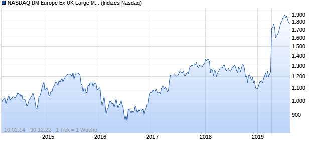 NASDAQ DM Europe Ex UK Large Mid Cap JPY TR In. Chart