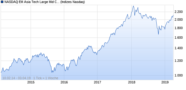 NASDAQ EM Asia Tech Large Mid Cap TR Index Chart