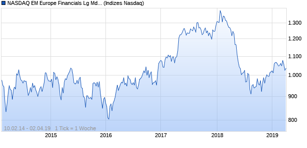 NASDAQ EM Europe Financials Lg Md Cap AUD TR Chart