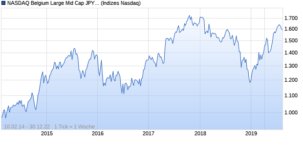 NASDAQ Belgium Large Mid Cap JPY TR Index Chart