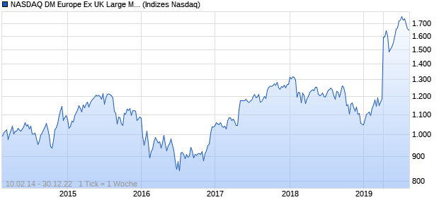 NASDAQ DM Europe Ex UK Large Mid Cap JPY NTR I. Chart