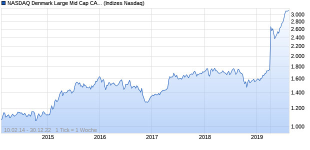 NASDAQ Denmark Large Mid Cap CAD NTR Index Chart