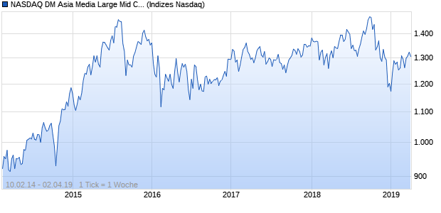 NASDAQ DM Asia Media Large Mid Cap JPY Index Chart