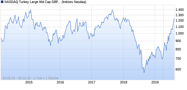 NASDAQ Turkey Large Mid Cap GBP NTR Index Chart