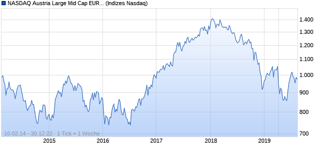 NASDAQ Austria Large Mid Cap EUR NTR Index Chart
