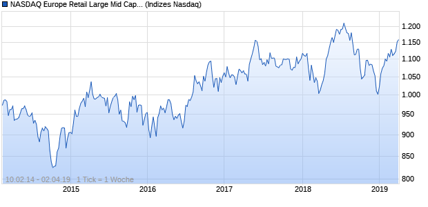NASDAQ Europe Retail Large Mid Cap GBP TR Index Chart