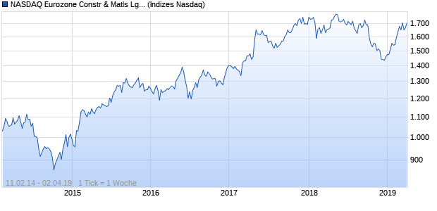 NASDAQ Eurozone Constr & Matls Lg Md Cap AUD TR Chart